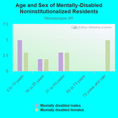 Age and Sex of Mentally-Disabled Noninstitutionalized Residents