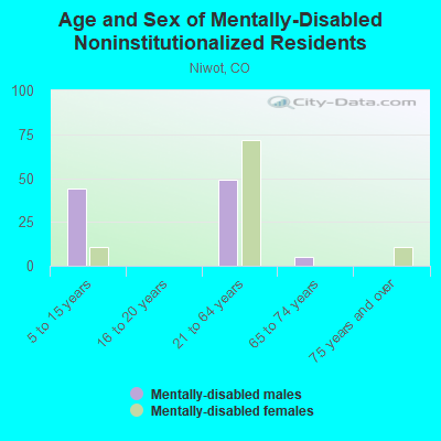 Age and Sex of Mentally-Disabled Noninstitutionalized Residents