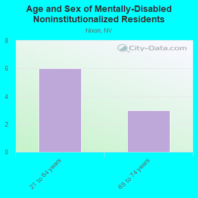 Age and Sex of Mentally-Disabled Noninstitutionalized Residents