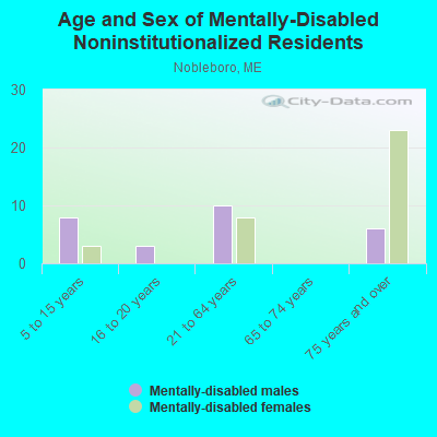 Age and Sex of Mentally-Disabled Noninstitutionalized Residents