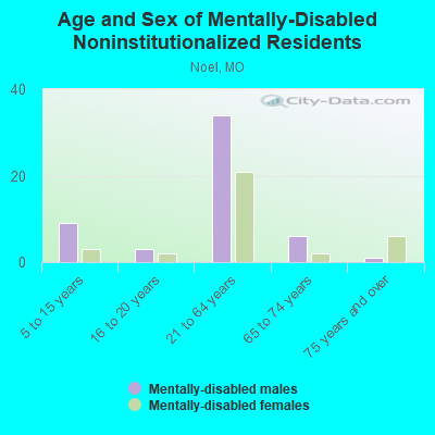 Age and Sex of Mentally-Disabled Noninstitutionalized Residents