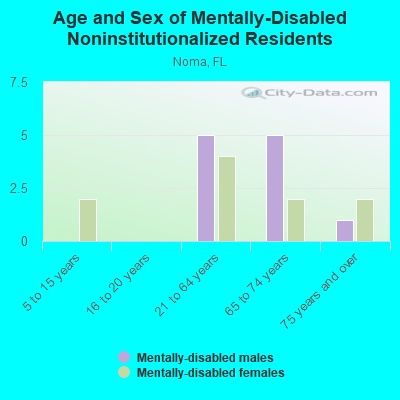 Age and Sex of Mentally-Disabled Noninstitutionalized Residents