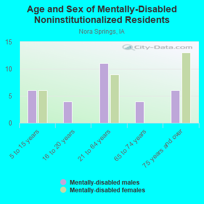 Age and Sex of Mentally-Disabled Noninstitutionalized Residents