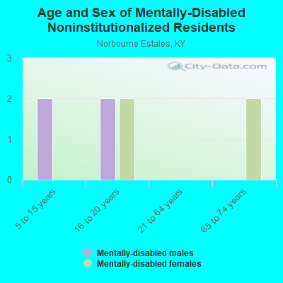 Age and Sex of Mentally-Disabled Noninstitutionalized Residents