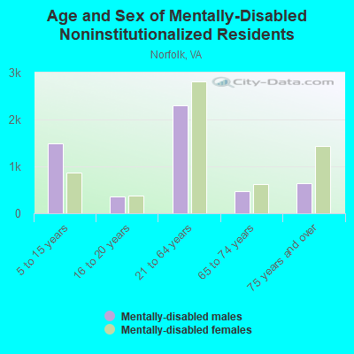 Age and Sex of Mentally-Disabled Noninstitutionalized Residents