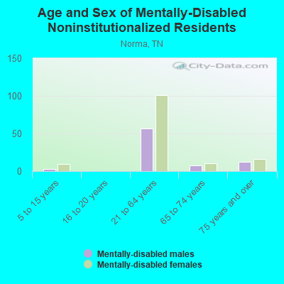 Age and Sex of Mentally-Disabled Noninstitutionalized Residents