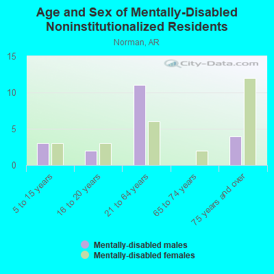 Age and Sex of Mentally-Disabled Noninstitutionalized Residents