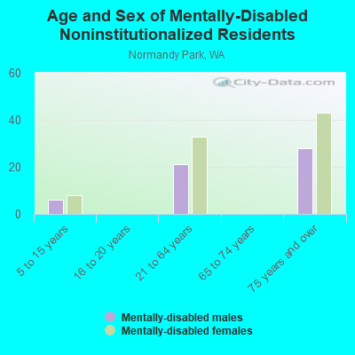 Age and Sex of Mentally-Disabled Noninstitutionalized Residents