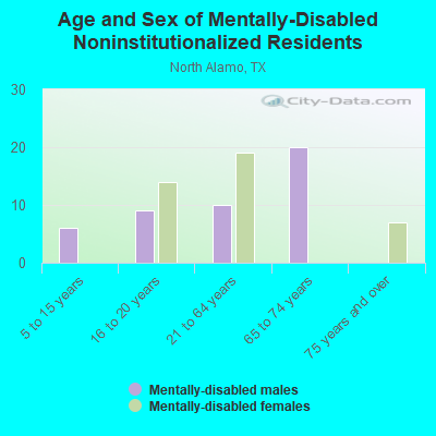 Age and Sex of Mentally-Disabled Noninstitutionalized Residents