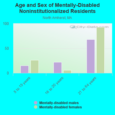 Age and Sex of Mentally-Disabled Noninstitutionalized Residents