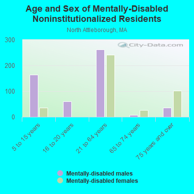 Age and Sex of Mentally-Disabled Noninstitutionalized Residents