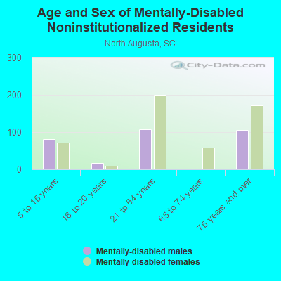 Age and Sex of Mentally-Disabled Noninstitutionalized Residents