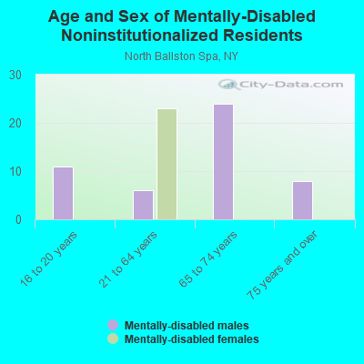 Age and Sex of Mentally-Disabled Noninstitutionalized Residents