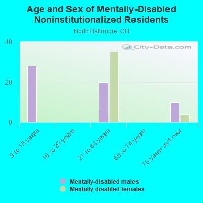 Age and Sex of Mentally-Disabled Noninstitutionalized Residents