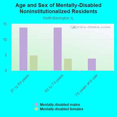 Age and Sex of Mentally-Disabled Noninstitutionalized Residents