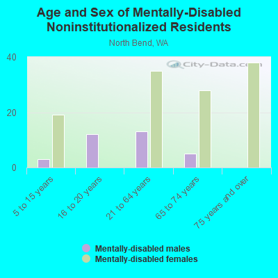 Age and Sex of Mentally-Disabled Noninstitutionalized Residents