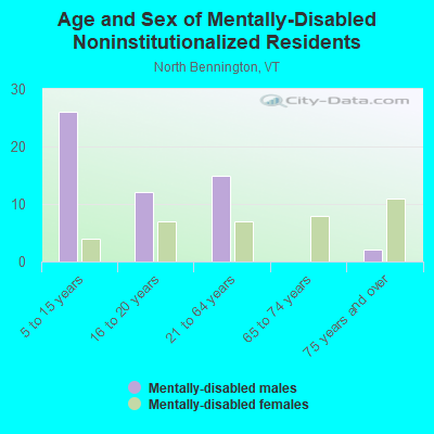 Age and Sex of Mentally-Disabled Noninstitutionalized Residents