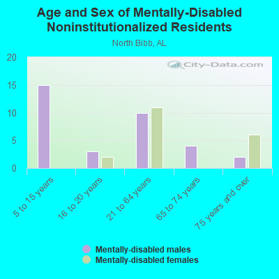 Age and Sex of Mentally-Disabled Noninstitutionalized Residents