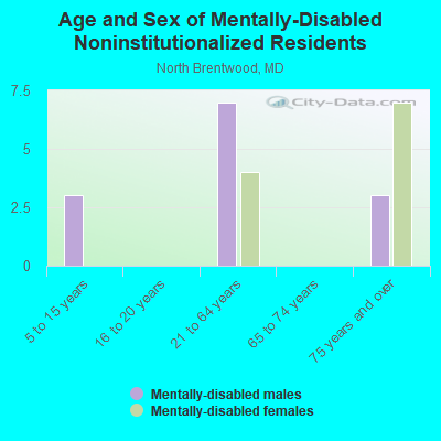 Age and Sex of Mentally-Disabled Noninstitutionalized Residents