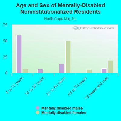 Age and Sex of Mentally-Disabled Noninstitutionalized Residents