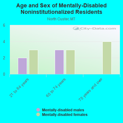 Age and Sex of Mentally-Disabled Noninstitutionalized Residents