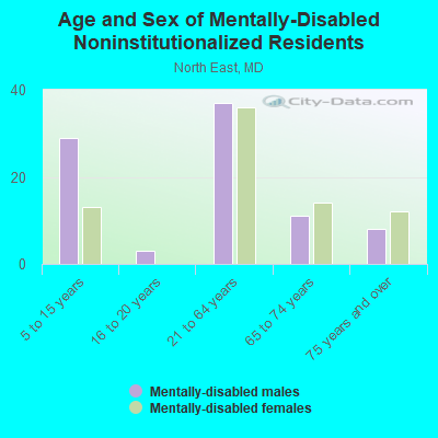 Age and Sex of Mentally-Disabled Noninstitutionalized Residents