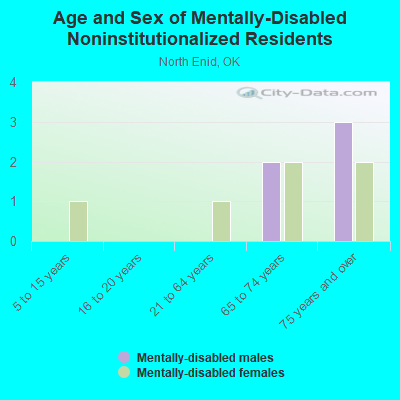 Age and Sex of Mentally-Disabled Noninstitutionalized Residents