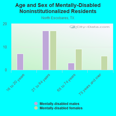 Age and Sex of Mentally-Disabled Noninstitutionalized Residents