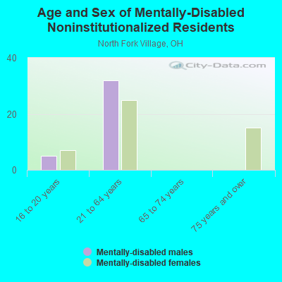 Age and Sex of Mentally-Disabled Noninstitutionalized Residents