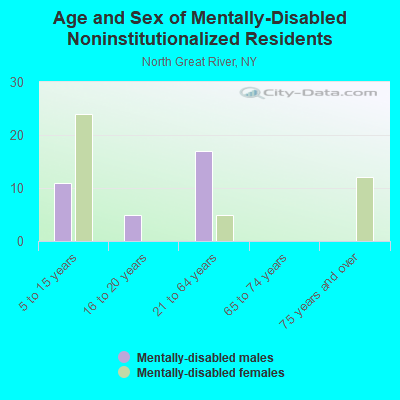 Age and Sex of Mentally-Disabled Noninstitutionalized Residents