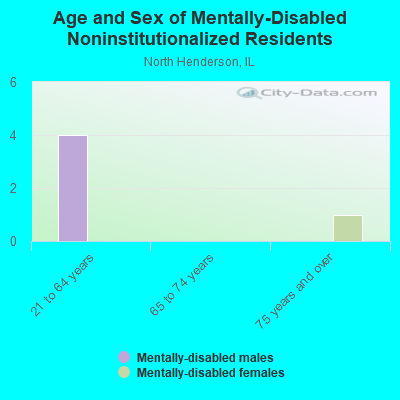 Age and Sex of Mentally-Disabled Noninstitutionalized Residents