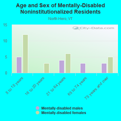 Age and Sex of Mentally-Disabled Noninstitutionalized Residents