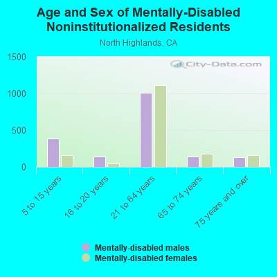 Age and Sex of Mentally-Disabled Noninstitutionalized Residents