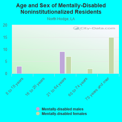 Age and Sex of Mentally-Disabled Noninstitutionalized Residents