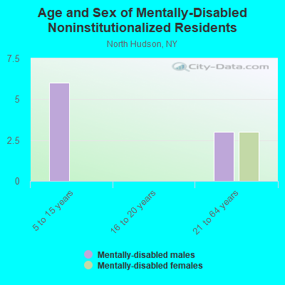 Age and Sex of Mentally-Disabled Noninstitutionalized Residents