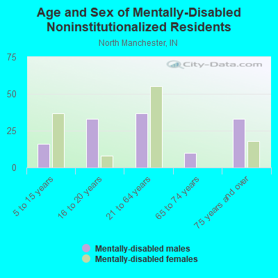 Age and Sex of Mentally-Disabled Noninstitutionalized Residents