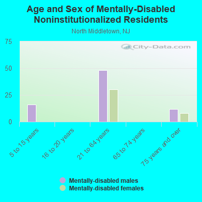 Age and Sex of Mentally-Disabled Noninstitutionalized Residents