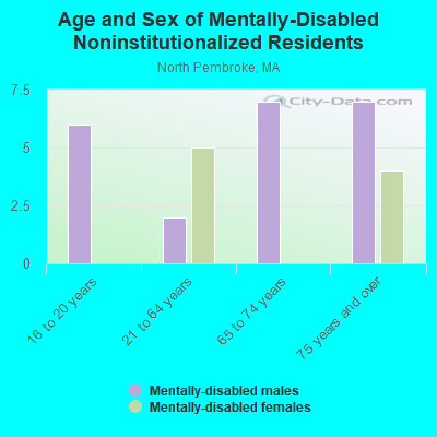 Age and Sex of Mentally-Disabled Noninstitutionalized Residents