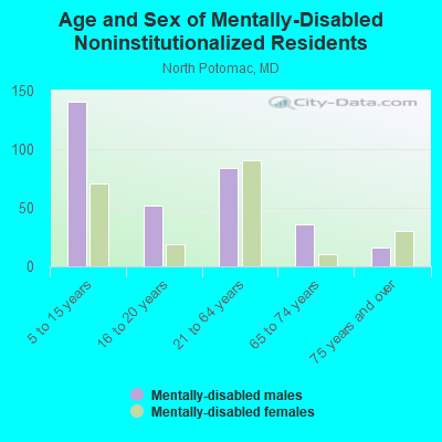 Age and Sex of Mentally-Disabled Noninstitutionalized Residents