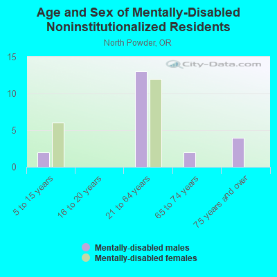 Age and Sex of Mentally-Disabled Noninstitutionalized Residents