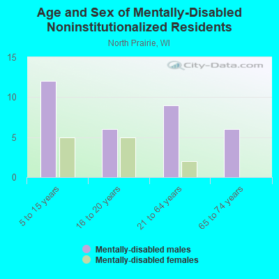 Age and Sex of Mentally-Disabled Noninstitutionalized Residents