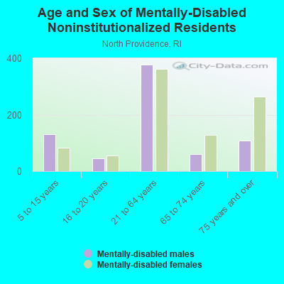 Age and Sex of Mentally-Disabled Noninstitutionalized Residents