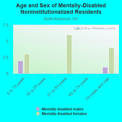 Age and Sex of Mentally-Disabled Noninstitutionalized Residents