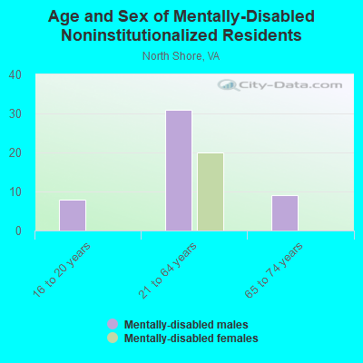 Age and Sex of Mentally-Disabled Noninstitutionalized Residents