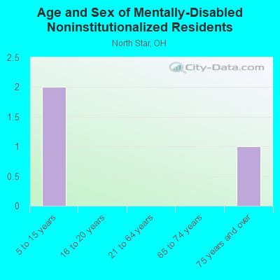 Age and Sex of Mentally-Disabled Noninstitutionalized Residents