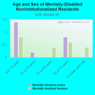 Age and Sex of Mentally-Disabled Noninstitutionalized Residents