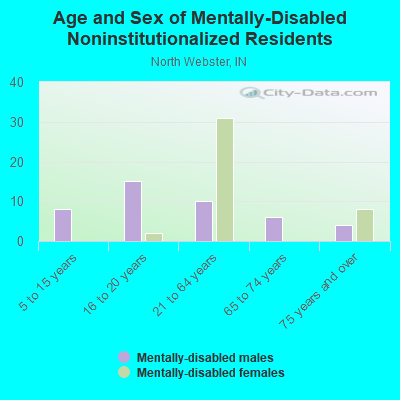 Age and Sex of Mentally-Disabled Noninstitutionalized Residents