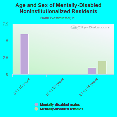 Age and Sex of Mentally-Disabled Noninstitutionalized Residents