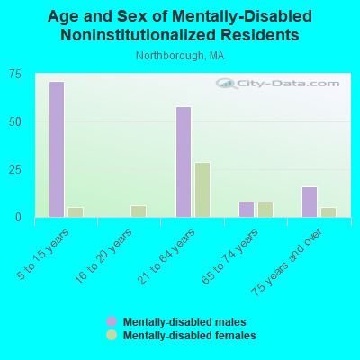 Age and Sex of Mentally-Disabled Noninstitutionalized Residents