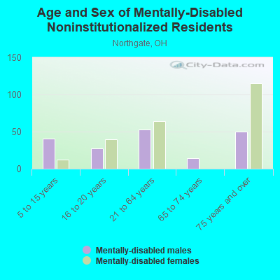 Age and Sex of Mentally-Disabled Noninstitutionalized Residents